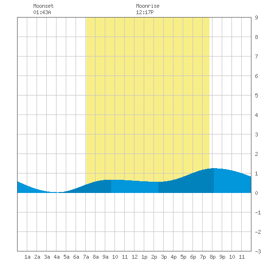 Fat Deer Key tide chart for Friday, April 8, 2022