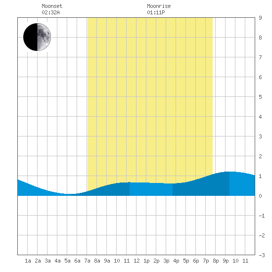 Fat Deer Key tide chart for Saturday, April 9, 2022