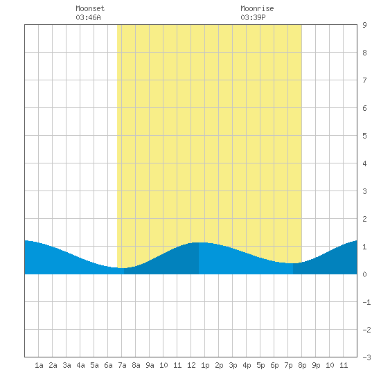 Fat Deer Key tide chart for Wednesday, May 11, 2022