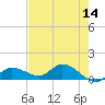Fat Deer Key tide chart for Saturday, May 14, 2022