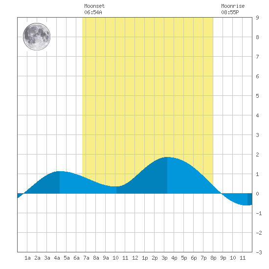 Fat Deer Key tide chart for Monday, May 16, 2022