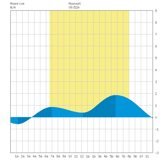 Fat Deer Key tide chart for Thursday, May 19, 2022