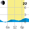 Fat Deer Key tide chart for Sunday, May 22, 2022