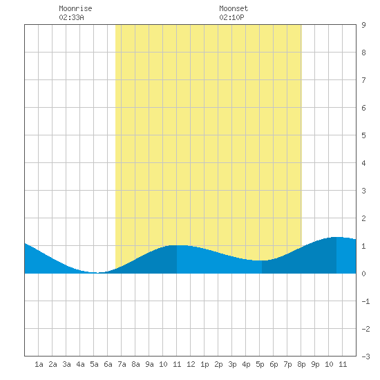 Fat Deer Key tide chart for Monday, May 23, 2022