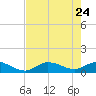 Fat Deer Key tide chart for Tuesday, May 24, 2022