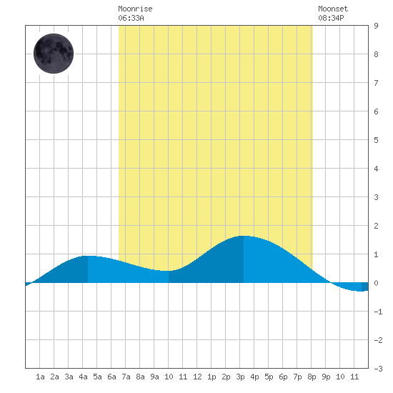 Fat Deer Key tide chart for Monday, May 30, 2022