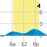 Fat Deer Key tide chart for Wednesday, May 4, 2022