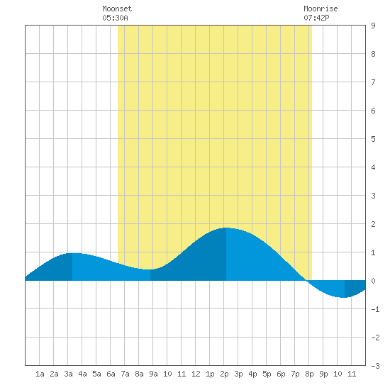 Fat Deer Key tide chart for Monday, June 13, 2022