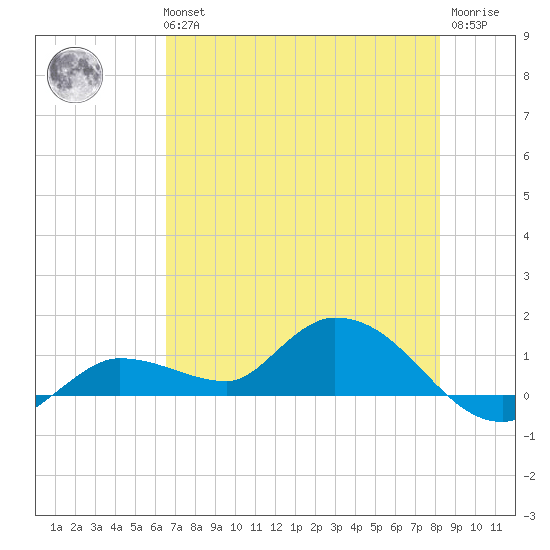 Fat Deer Key tide chart for Tuesday, June 14, 2022