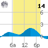 Fat Deer Key tide chart for Tuesday, June 14, 2022