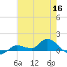 Fat Deer Key tide chart for Thursday, June 16, 2022