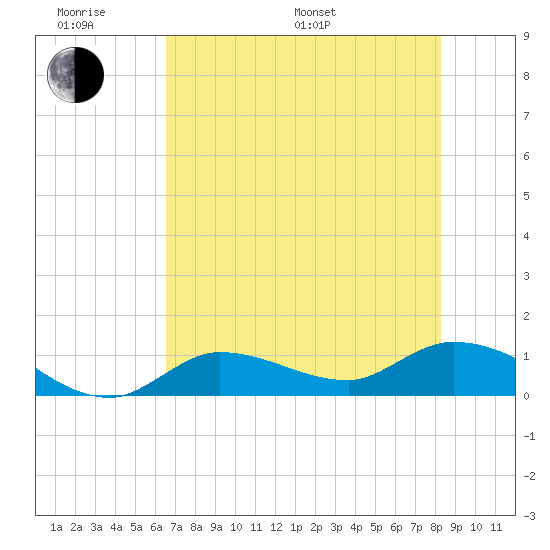 Fat Deer Key tide chart for Monday, June 20, 2022
