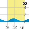 Fat Deer Key tide chart for Wednesday, June 22, 2022