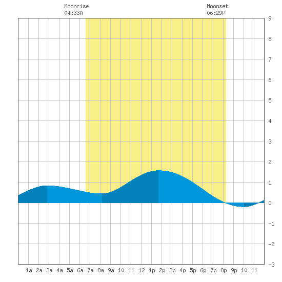 Fat Deer Key tide chart for Sunday, June 26, 2022