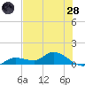 Fat Deer Key tide chart for Tuesday, June 28, 2022