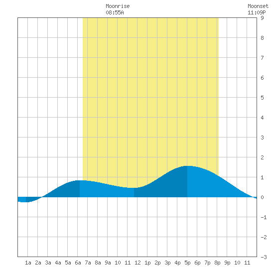 Fat Deer Key tide chart for Thursday, June 2, 2022