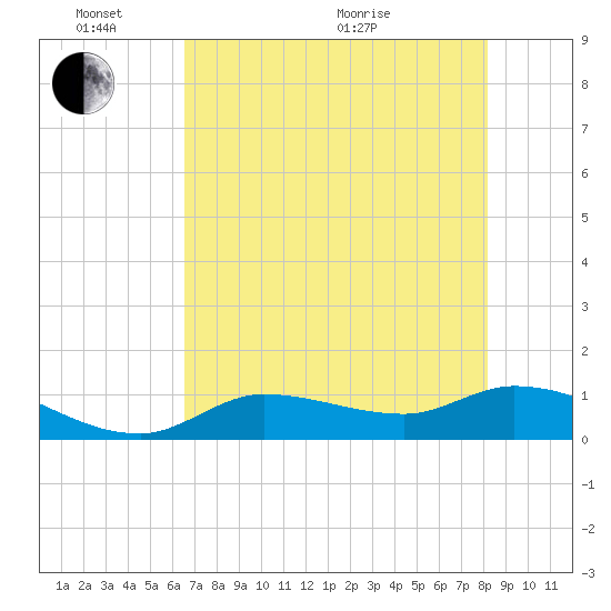 Fat Deer Key tide chart for Tuesday, June 7, 2022