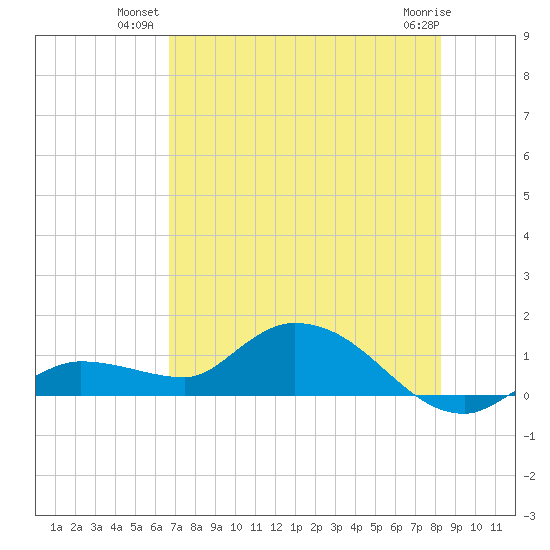 Fat Deer Key tide chart for Monday, July 11, 2022