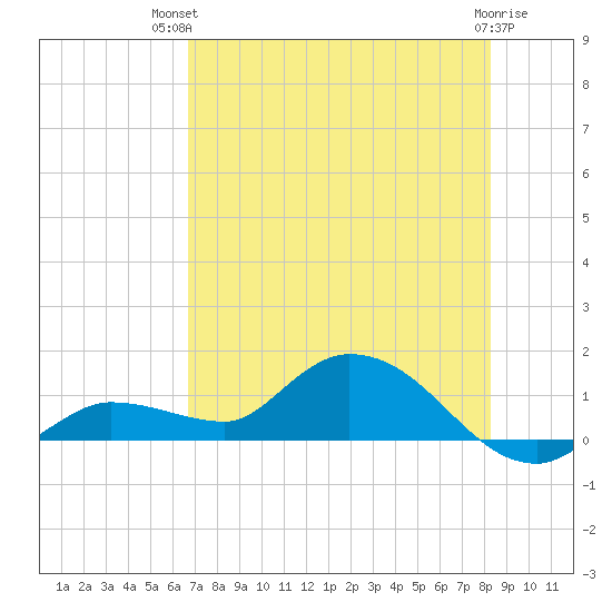Fat Deer Key tide chart for Tuesday, July 12, 2022