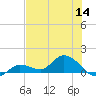 Fat Deer Key tide chart for Thursday, July 14, 2022