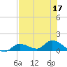 Fat Deer Key tide chart for Sunday, July 17, 2022