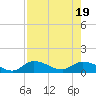 Fat Deer Key tide chart for Tuesday, July 19, 2022
