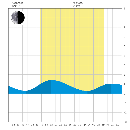 Fat Deer Key tide chart for Wednesday, July 20, 2022