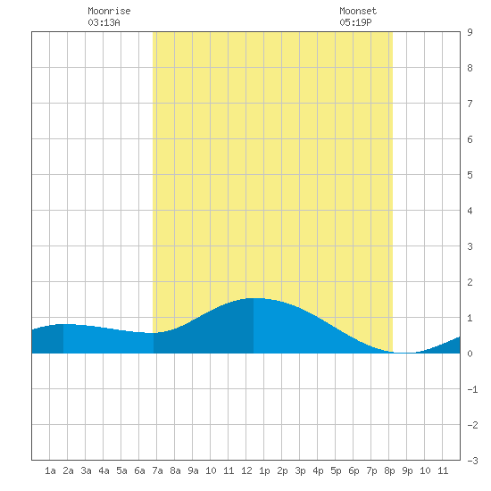 Fat Deer Key tide chart for Sunday, July 24, 2022