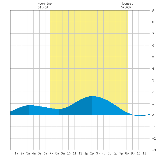 Fat Deer Key tide chart for Tuesday, July 26, 2022