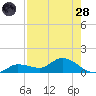 Fat Deer Key tide chart for Thursday, July 28, 2022