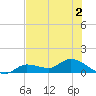 Fat Deer Key tide chart for Saturday, July 2, 2022