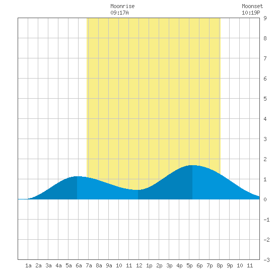 Fat Deer Key tide chart for Sunday, July 31, 2022