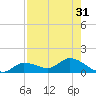 Fat Deer Key tide chart for Sunday, July 31, 2022