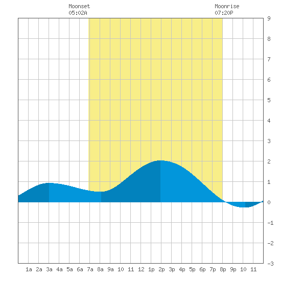 Fat Deer Key tide chart for Wednesday, August 10, 2022