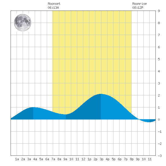Fat Deer Key tide chart for Thursday, August 11, 2022