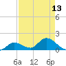 Fat Deer Key tide chart for Saturday, August 13, 2022