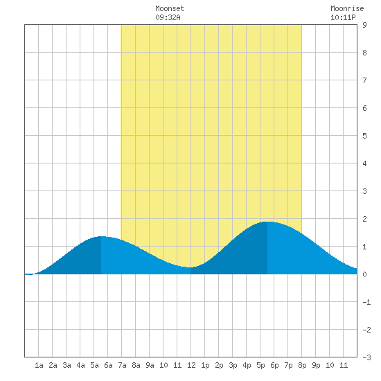 Fat Deer Key tide chart for Sunday, August 14, 2022