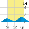 Fat Deer Key tide chart for Sunday, August 14, 2022