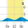 Fat Deer Key tide chart for Monday, August 1, 2022