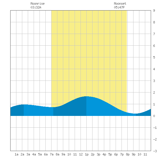 Fat Deer Key tide chart for Tuesday, August 23, 2022