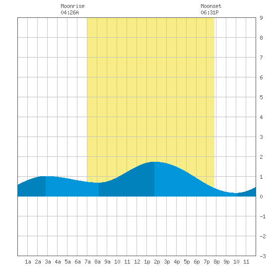 Fat Deer Key tide chart for Wednesday, August 24, 2022