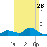 Fat Deer Key tide chart for Friday, August 26, 2022