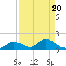 Fat Deer Key tide chart for Sunday, August 28, 2022