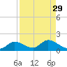 Fat Deer Key tide chart for Monday, August 29, 2022