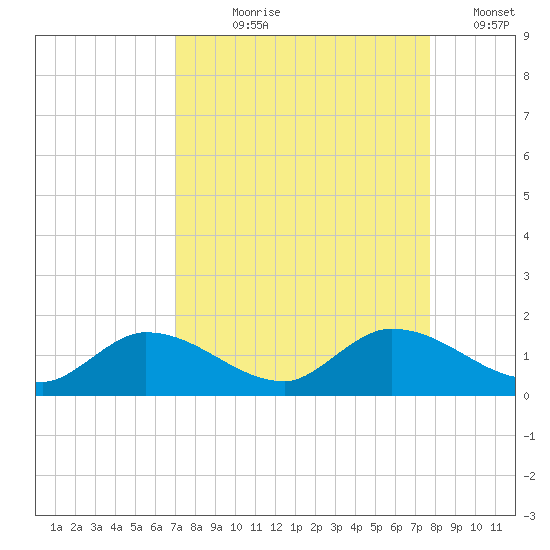 Fat Deer Key tide chart for Tuesday, August 30, 2022