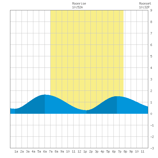 Fat Deer Key tide chart for Wednesday, August 31, 2022