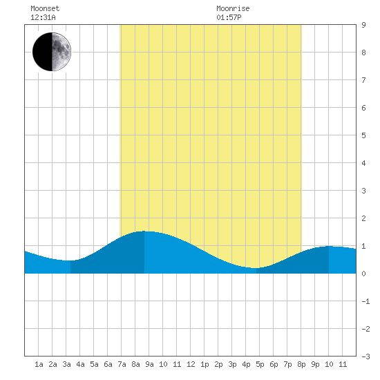 Fat Deer Key tide chart for Friday, August 5, 2022