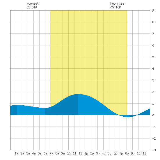 Fat Deer Key tide chart for Monday, August 8, 2022