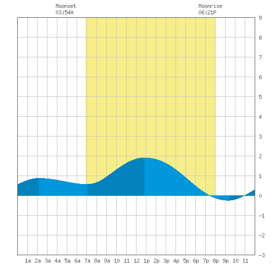 Fat Deer Key tide chart for Tuesday, August 9, 2022