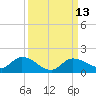 Fat Deer Key tide chart for Tuesday, September 13, 2022